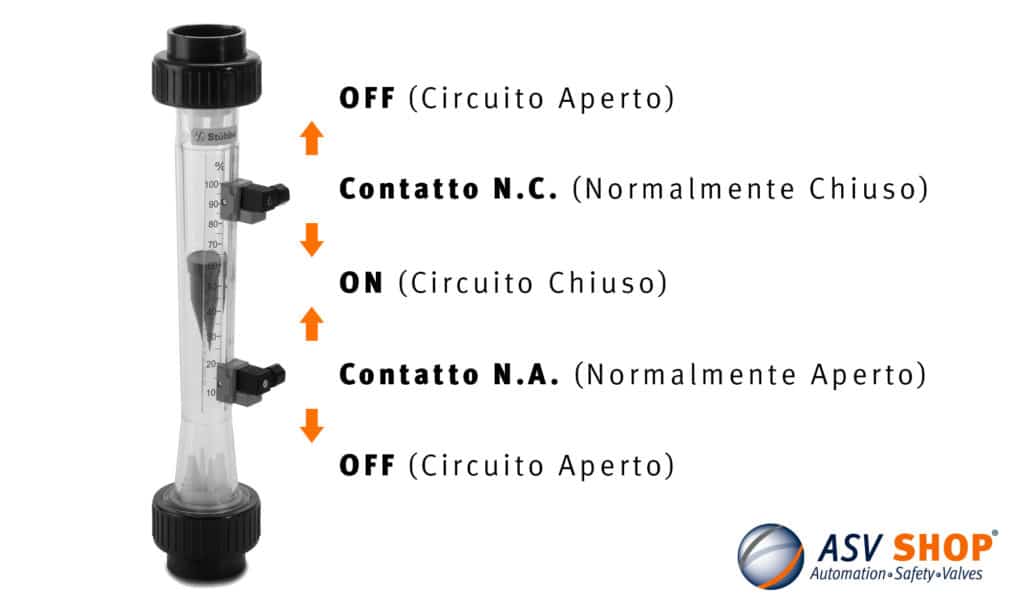 contatti normalmente aperti e contatti normalmente chiusi per flussimetri