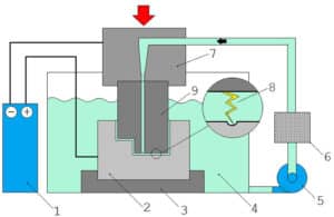 Schema Electrical discharge machine (EDM)