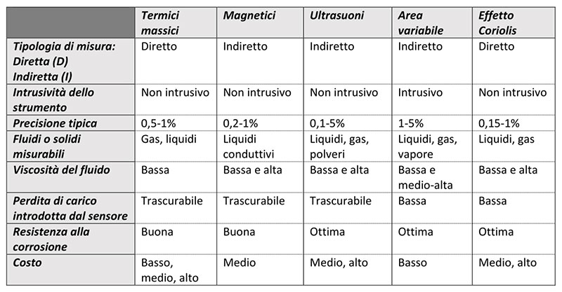 Classificazione misuratori portata
