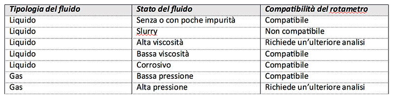 compatibilità fluido con i flussimetri