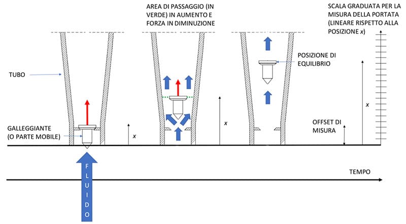 Principio funzionamento flussimetro per acqua e liquidi