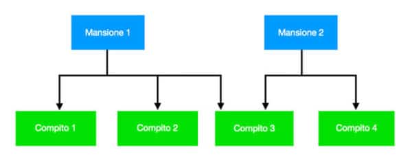 schema delle mansioni e dei copmpiti