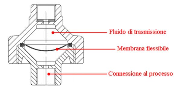 separatore e membrana per manometri