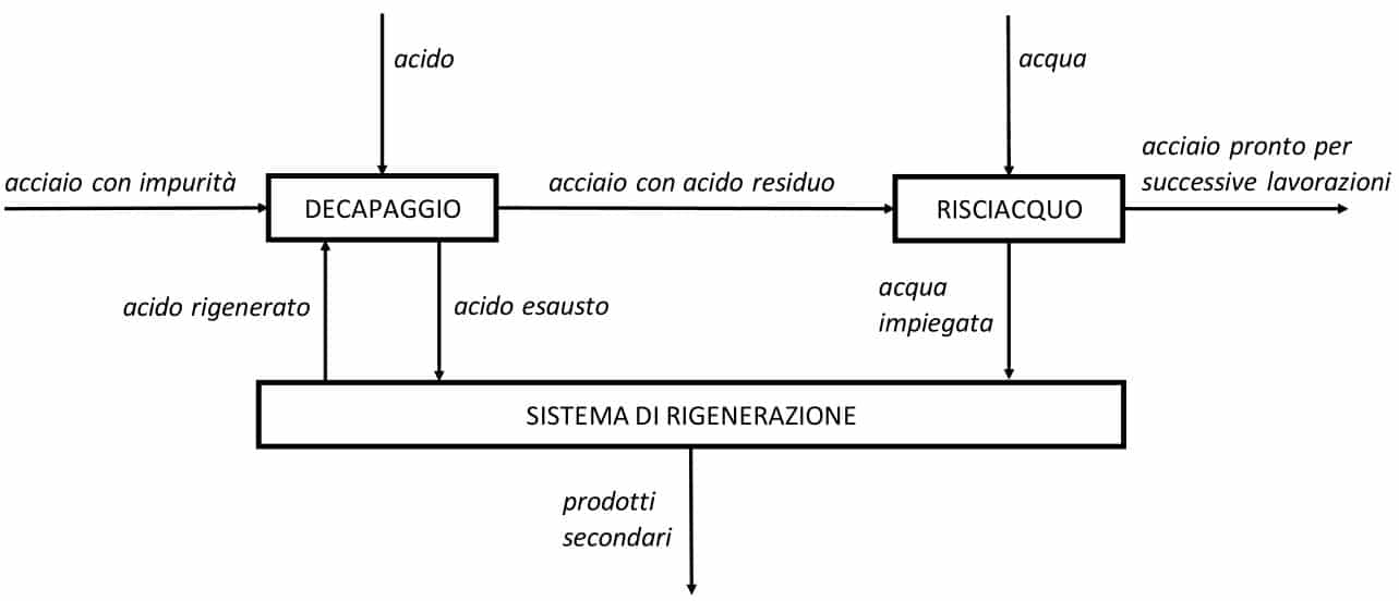 fasi decapaggio