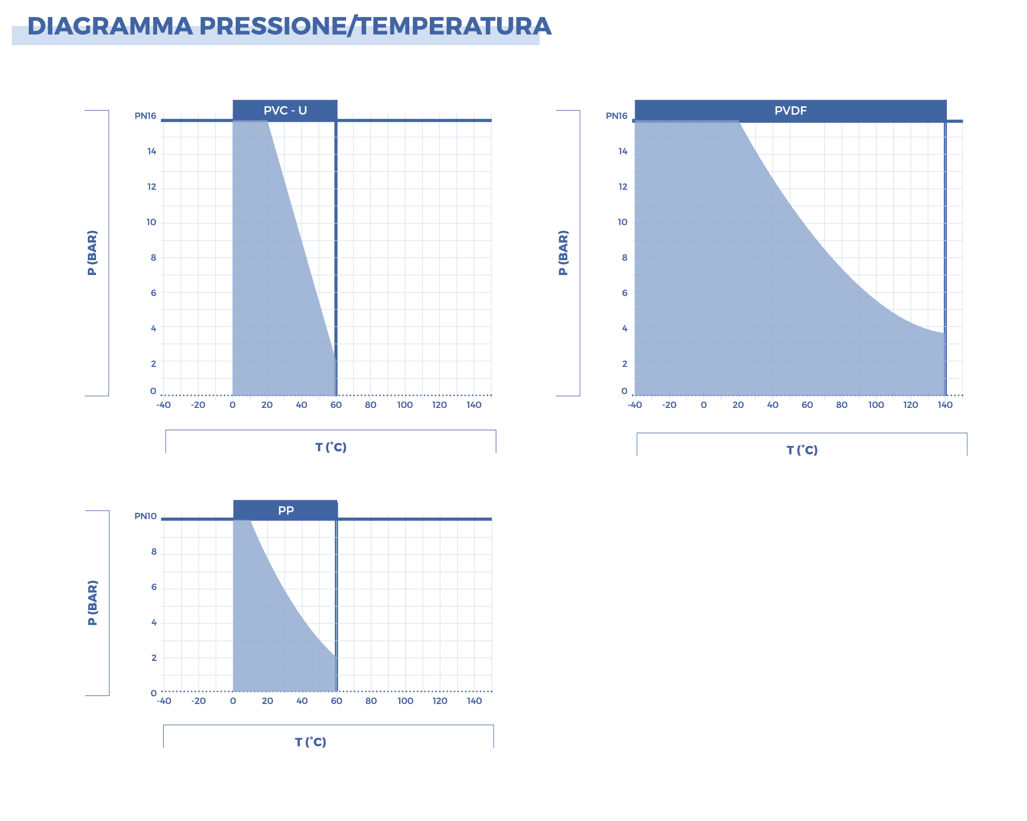 Diagramma pressione / temperatura