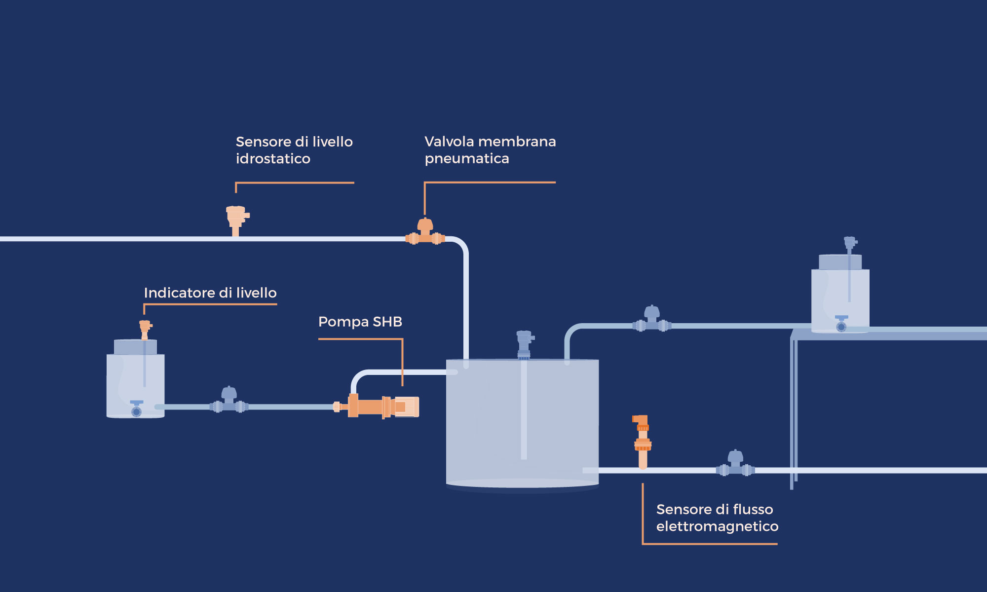 Descrizione di impianto di neutralizzazione