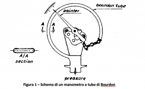 Manometro molla Bourdon