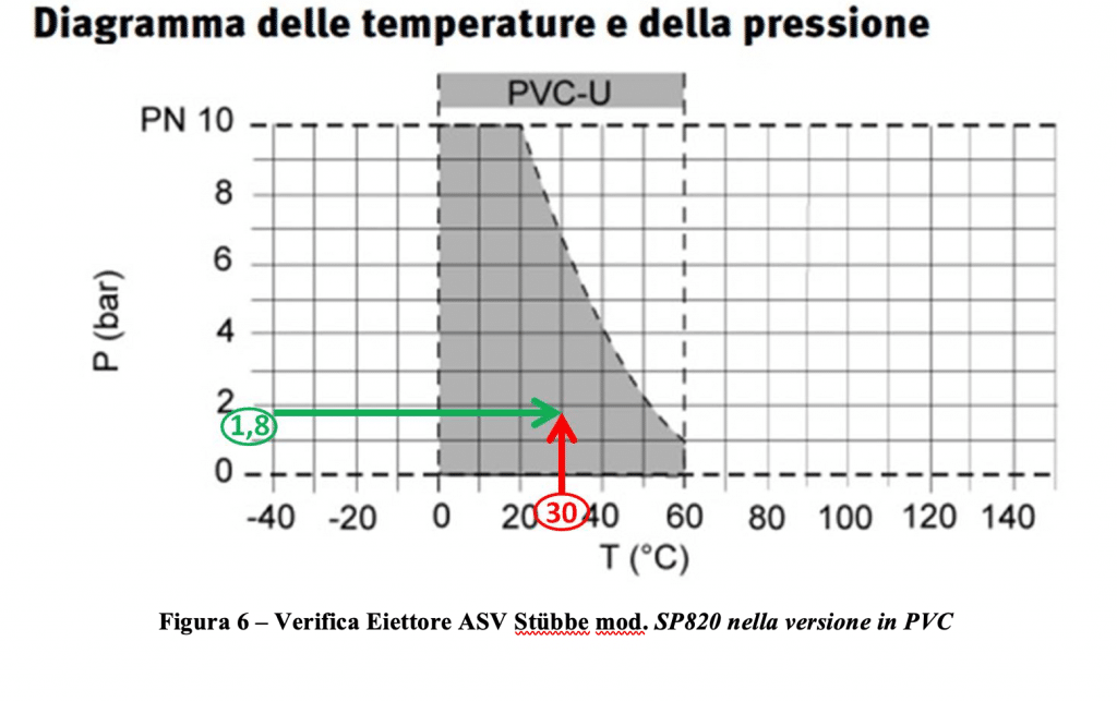 Dimensionamento di un eiettore