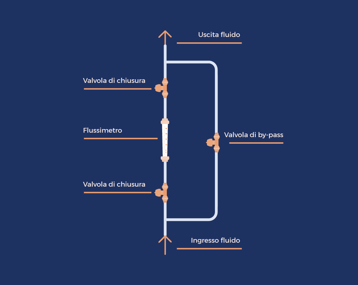 Flussimetro-verticae Figura 2 - Schema di montaggio dei flussimetri