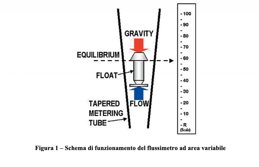 Flussimetro Flussimetro