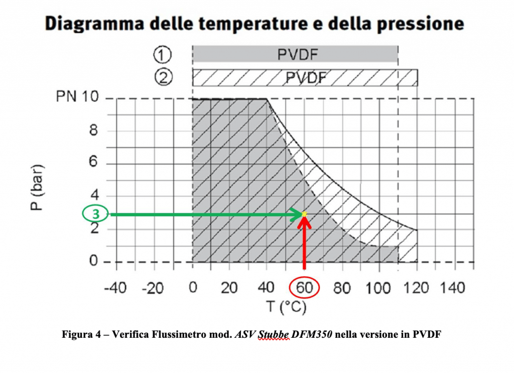 Flussimetro Scelta flussimetro